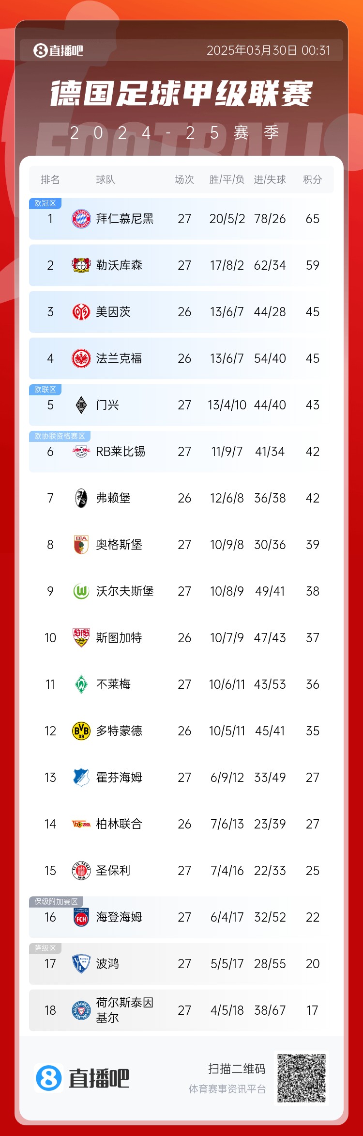 6分差距！拜仁藥廠剩余7輪對比：4對手相同，后者多踢倆保級隊