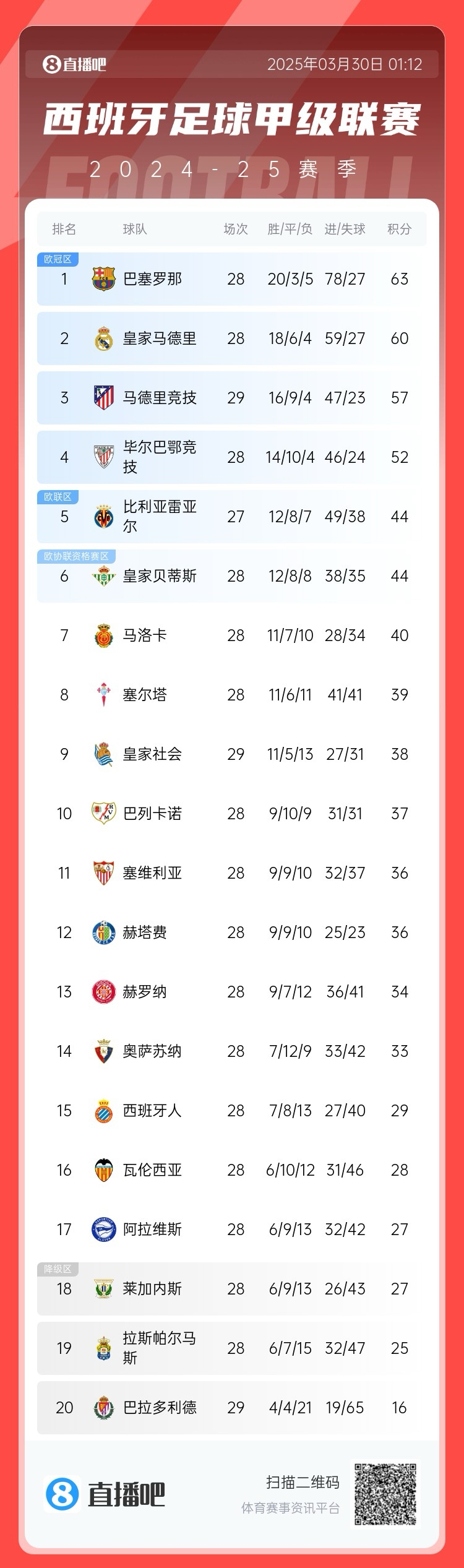 退出爭冠？西甲積分榜：馬競聯賽3場不勝，先賽落后巴薩6分