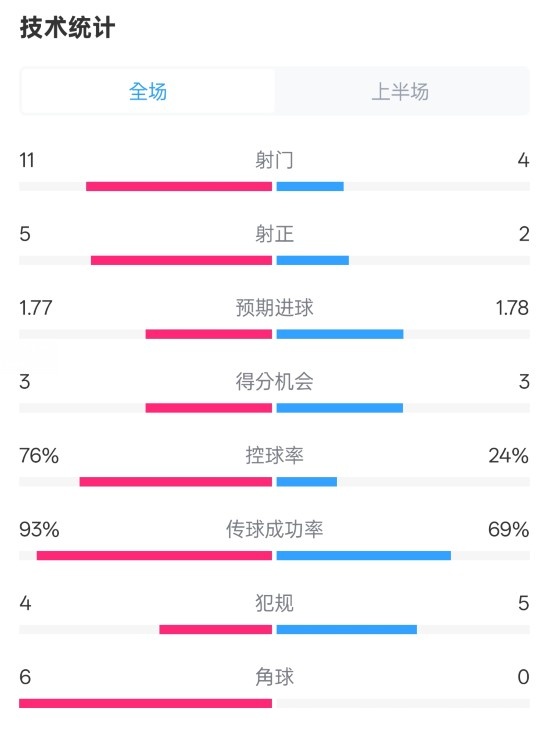 皇馬半場1-2萊加內斯數(shù)據(jù)：射門11-4，射正5-2，控球率76%-24%