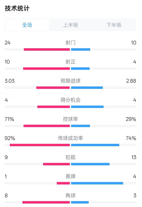 皇馬3-2萊加內(nèi)斯全場(chǎng)數(shù)據(jù)：射門24-10，射正10-4，控球率71%-29%