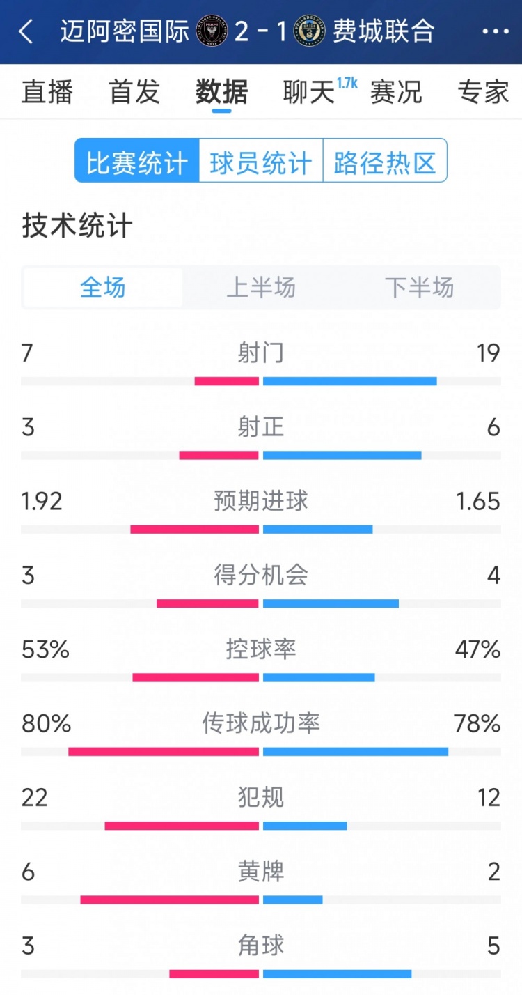 效率占優(yōu)！邁阿密國際2-1費(fèi)城聯(lián)合全場數(shù)據(jù)：射門7-19，射正3-6