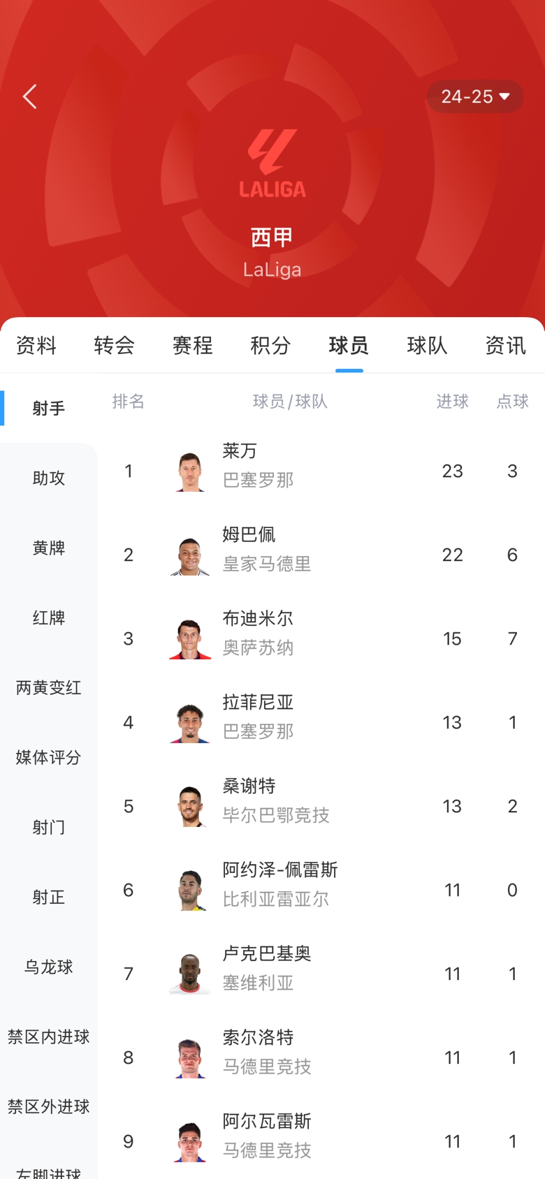 白熱化！西甲金靴最新賠率：萊萬(wàn)1.9、姆巴佩2.0，兩人僅差1球！