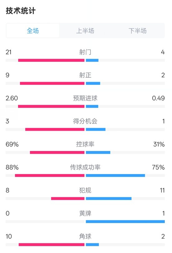 巴薩4-1赫羅納全場數(shù)據(jù)：射門21-4，射正9-2，控球率69%-31%