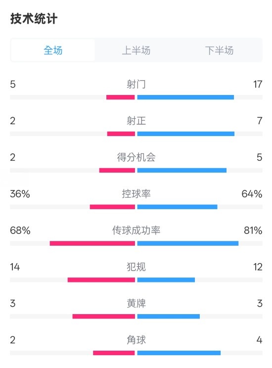伯恩茅斯1-2曼城全場數(shù)據(jù)：射門5-17，射正2-7，控球率36%-64%