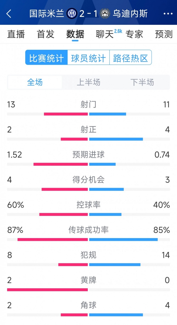 國(guó)米2射正進(jìn)2球，國(guó)米2-1烏迪內(nèi)斯全場(chǎng)數(shù)據(jù)：射門13-11，射正2-4